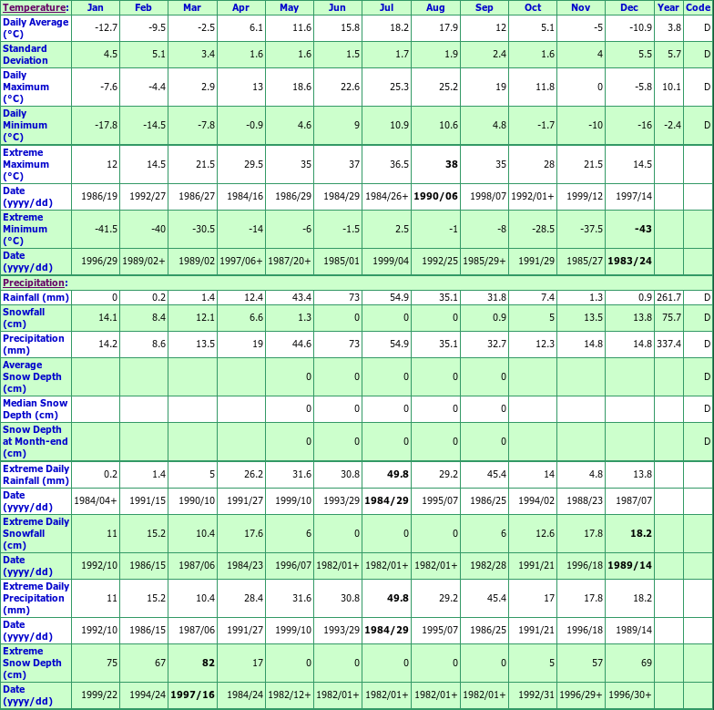 Big Stone Climate Data Chart